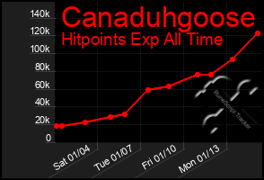 Total Graph of Canaduhgoose