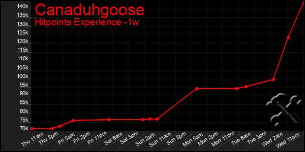 Last 7 Days Graph of Canaduhgoose