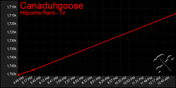 Last 24 Hours Graph of Canaduhgoose