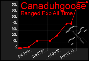 Total Graph of Canaduhgoose