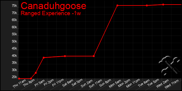 Last 7 Days Graph of Canaduhgoose