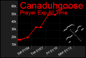 Total Graph of Canaduhgoose