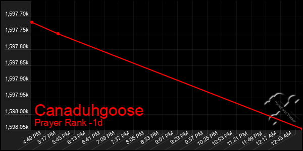 Last 24 Hours Graph of Canaduhgoose