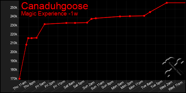 Last 7 Days Graph of Canaduhgoose