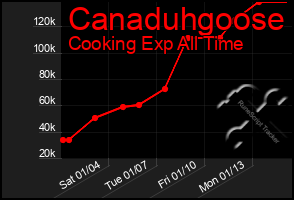 Total Graph of Canaduhgoose