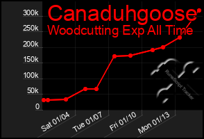 Total Graph of Canaduhgoose