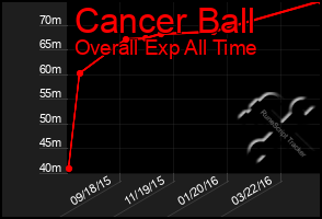 Total Graph of Cancer Ball