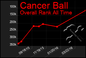 Total Graph of Cancer Ball