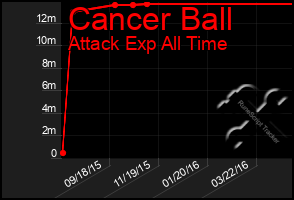 Total Graph of Cancer Ball