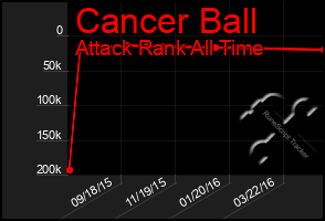 Total Graph of Cancer Ball