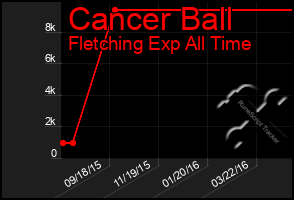 Total Graph of Cancer Ball