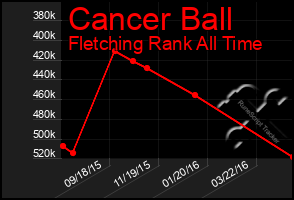 Total Graph of Cancer Ball