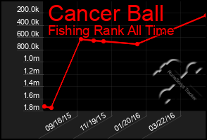 Total Graph of Cancer Ball