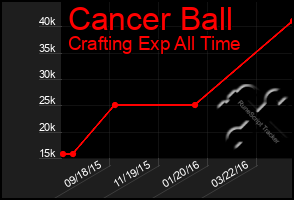 Total Graph of Cancer Ball