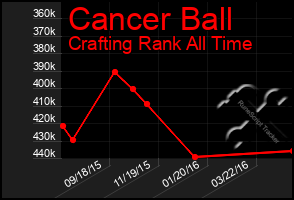 Total Graph of Cancer Ball