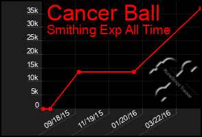 Total Graph of Cancer Ball