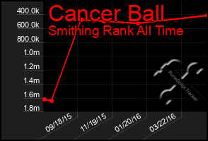 Total Graph of Cancer Ball