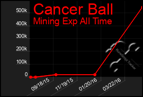 Total Graph of Cancer Ball