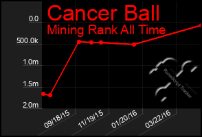 Total Graph of Cancer Ball