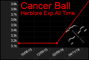 Total Graph of Cancer Ball