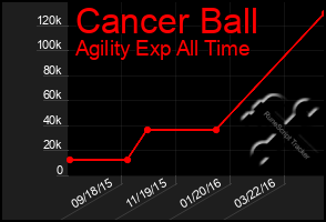 Total Graph of Cancer Ball