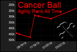 Total Graph of Cancer Ball