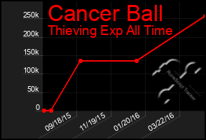 Total Graph of Cancer Ball