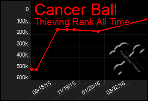 Total Graph of Cancer Ball