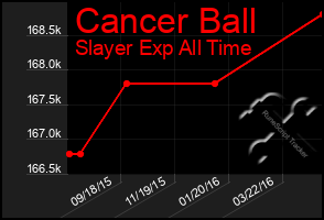 Total Graph of Cancer Ball