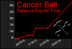 Total Graph of Cancer Ball