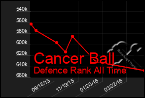 Total Graph of Cancer Ball