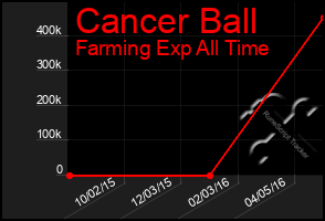 Total Graph of Cancer Ball