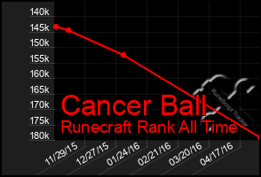 Total Graph of Cancer Ball