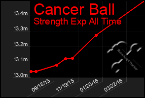 Total Graph of Cancer Ball