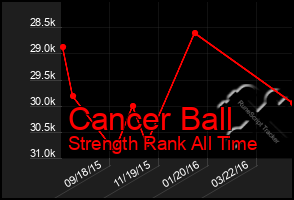 Total Graph of Cancer Ball