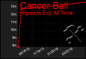 Total Graph of Cancer Ball