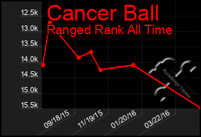 Total Graph of Cancer Ball