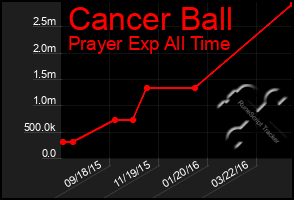 Total Graph of Cancer Ball