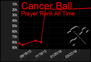 Total Graph of Cancer Ball