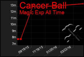 Total Graph of Cancer Ball