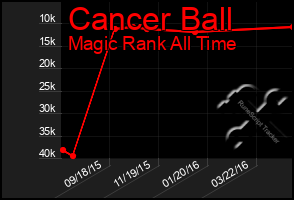 Total Graph of Cancer Ball