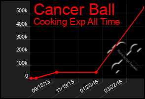 Total Graph of Cancer Ball