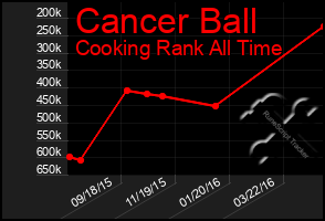 Total Graph of Cancer Ball