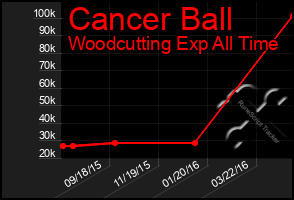 Total Graph of Cancer Ball