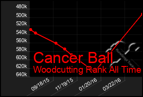 Total Graph of Cancer Ball