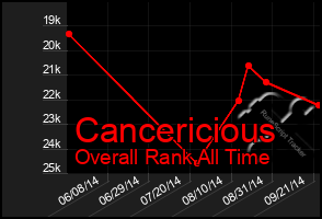 Total Graph of Cancericious