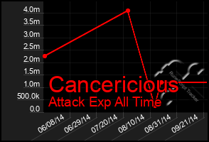 Total Graph of Cancericious