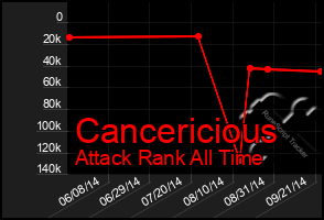 Total Graph of Cancericious