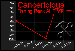 Total Graph of Cancericious