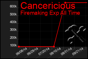 Total Graph of Cancericious